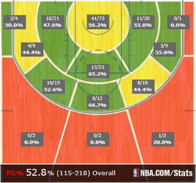 Fonte: NBA.com Stats