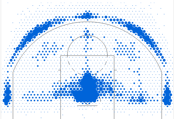 La shot chart dei Rockets 2016/2017: si noti la grande precisione nelle conclusioni dall'angolo seguenti ad uno scarico, nonché quella fronte a canestro in transizione o sfruttando un blocco 